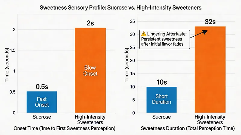 A sensory science chart showing the difference in sweetness onset and duration between sucrose and high-intensity sweeteners, highlighting the