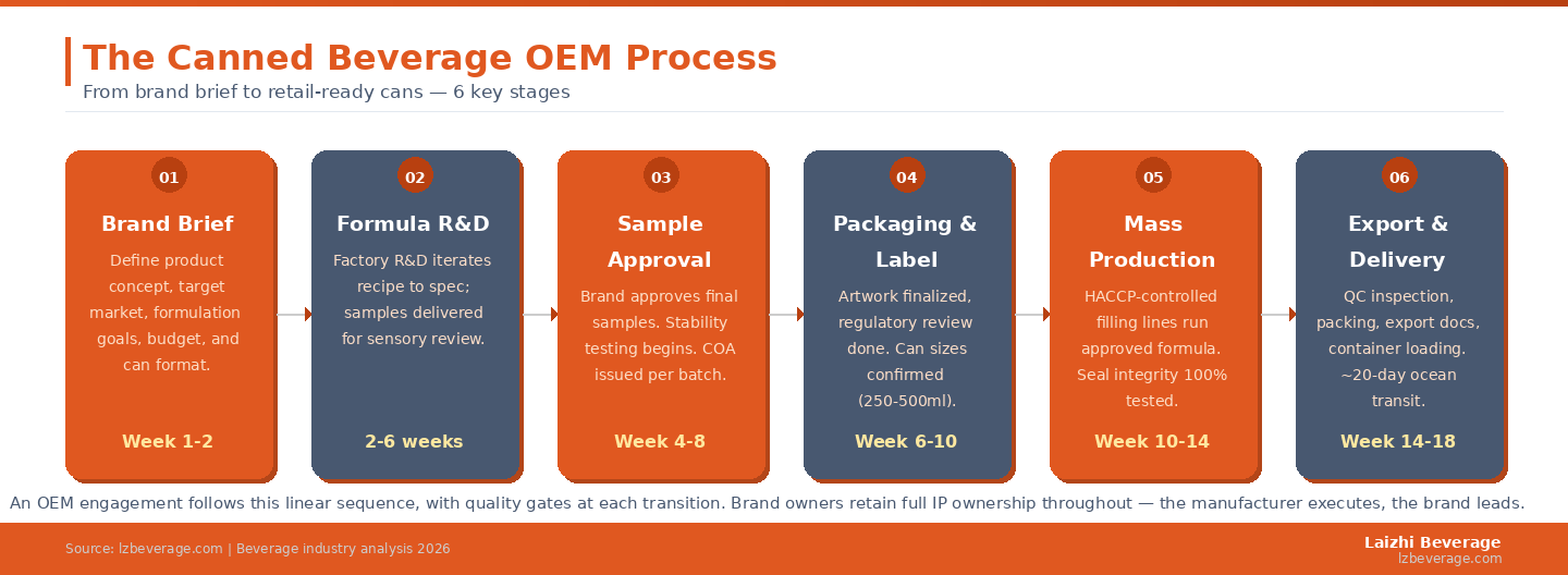 A complete OEM engagement follows this sequence, with quality gates between each stage. Brand owners retain IP ownership throughout — the manufacturer executes, the brand leads.