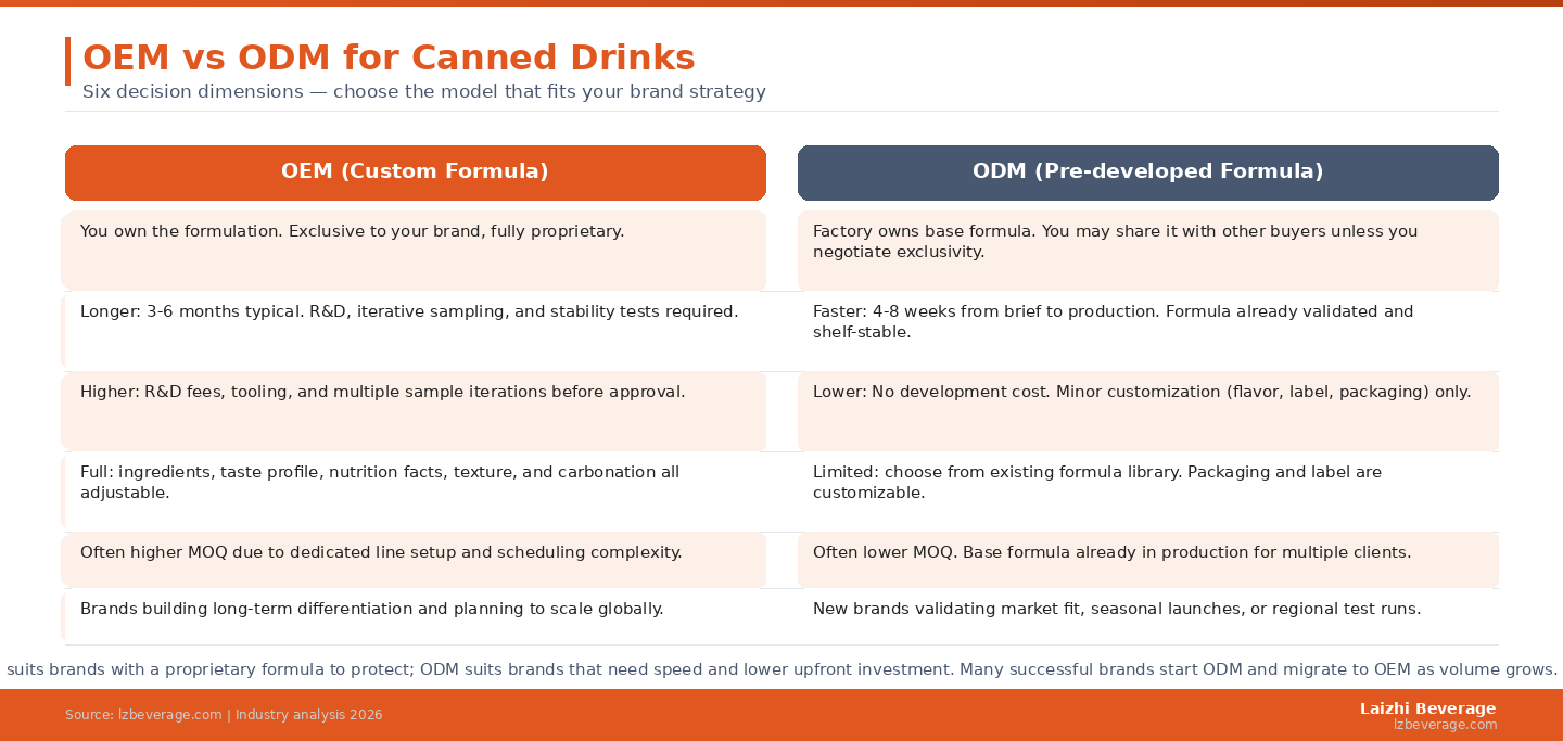 OEM suits brands with a proprietary formula to protect; ODM suits brands that need speed and lower upfront investment. Many successful brands start ODM and migrate to OEM as volume grows.