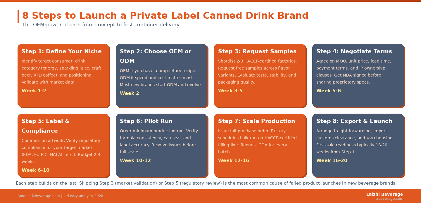 Each step builds on the last. Skipping Step 3 (sample validation) or Step 5 (regulatory review) is the most common cause of failed product launches in new beverage brands.