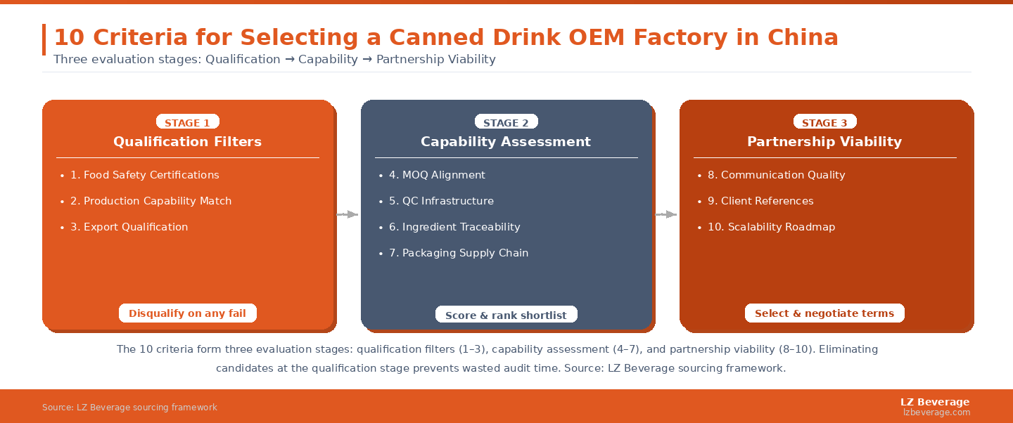 The 10 criteria form three evaluation stages: qualification filters (criteria 1–3), capability assessment (criteria 4–7), and partnership viability (criteria 8–10). Eliminating candidates at the qualification stage prevents wasted audit time. Source: LZ Beverage sourcing framework.