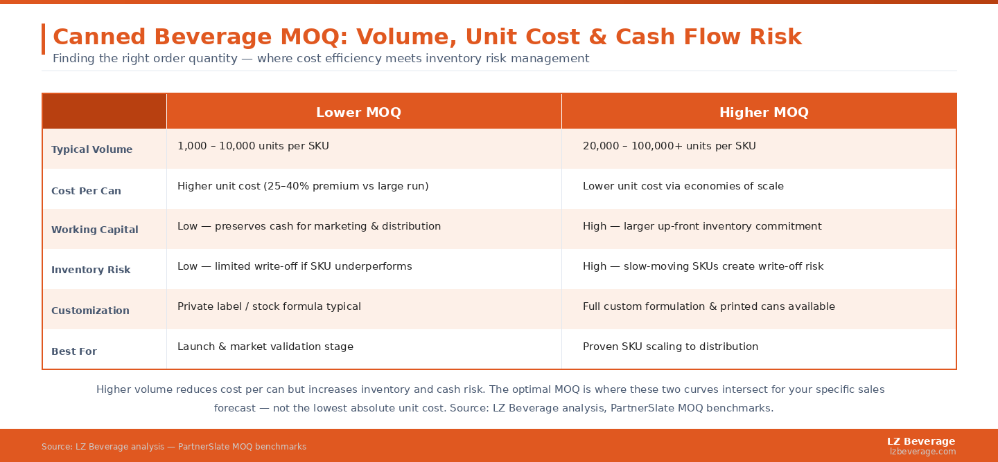 Higher volume reduces cost per can but increases inventory and cash risk. The optimal MOQ is where these two curves intersect for your specific sales forecast — not the lowest absolute unit cost. Source: LZ Beverage analysis.