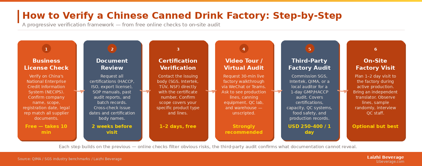Each step builds on the previous — online checks filter obvious risks, the third-party audit confirms what documentation cannot reveal.