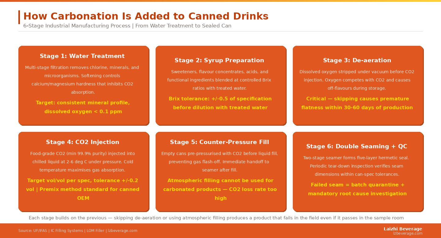 Each stage in the carbonation process builds on the previous one — de-aeration without proper water treatment, or filling without counter-pressure, produces a product that fails in the field even if it passes in the sample room.