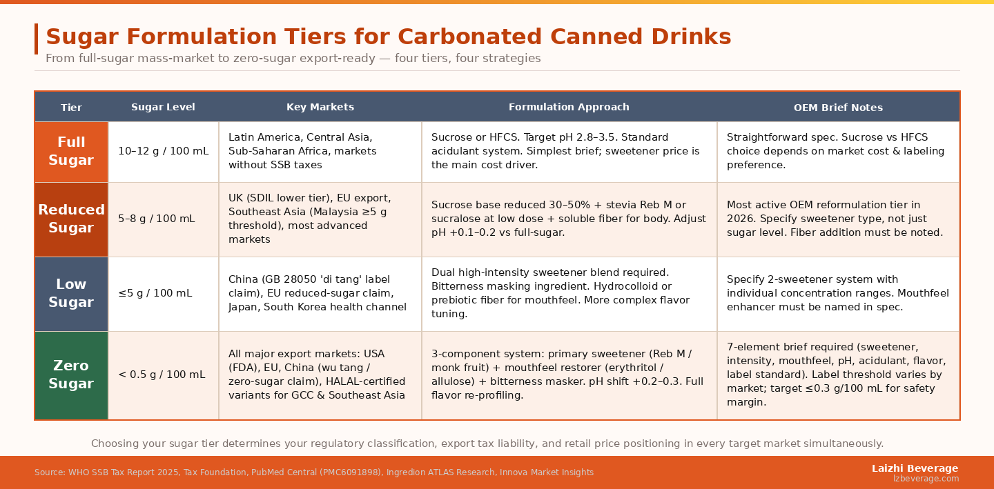 Choosing your sugar tier is not just a taste decision — it determines your regulatory classification, export tax liability, and retail price positioning in every target market simultaneously.