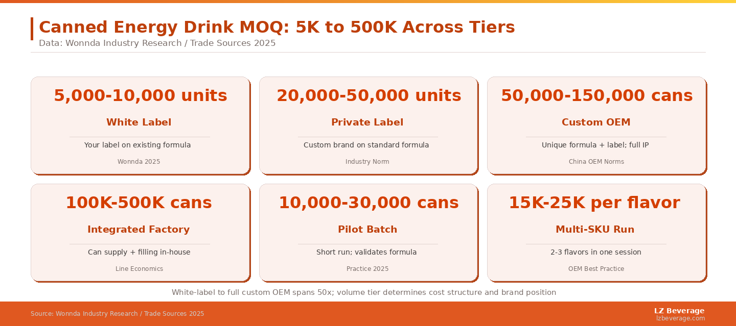 White-label to full custom OEM spans 50x; volume tier determines cost structure and brand competitiveness