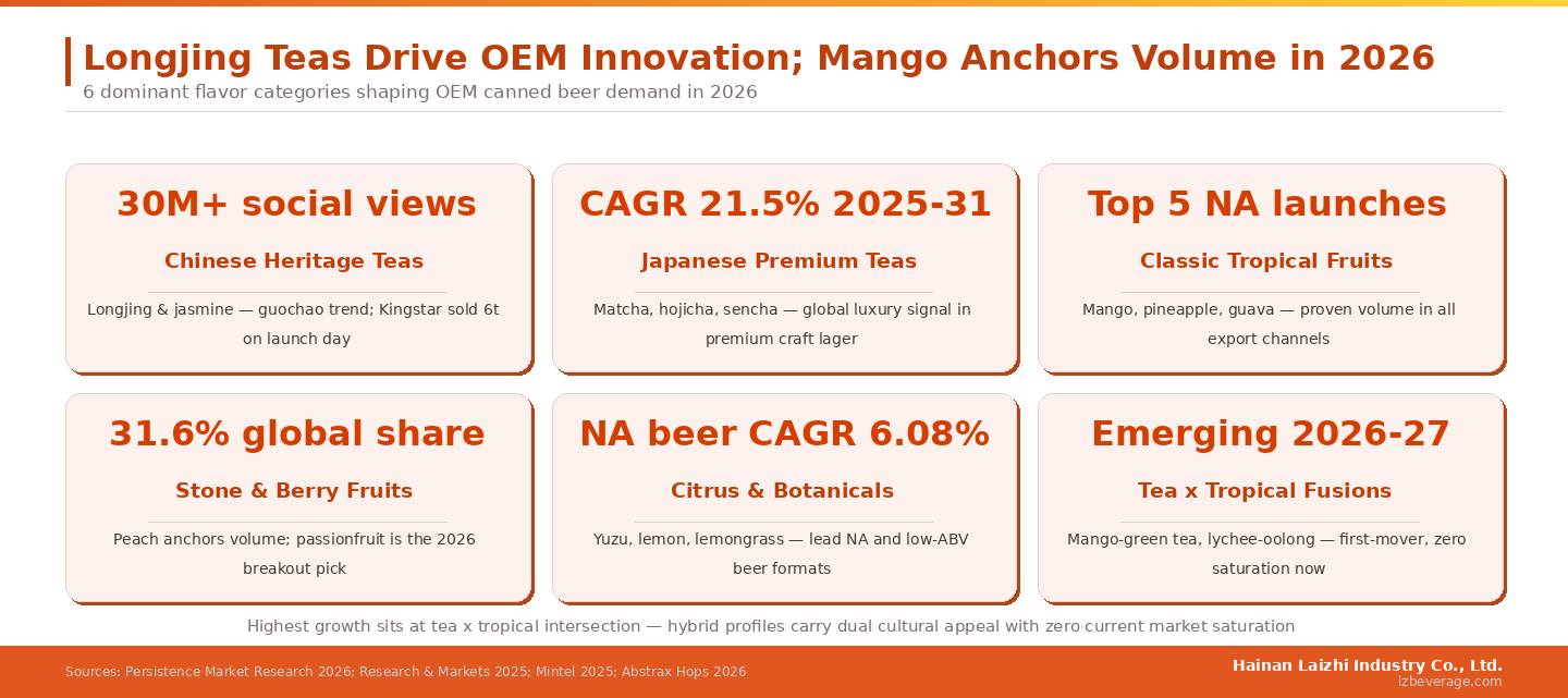 Highest growth sits at tea x tropical intersection-hybrid profiles carry dual cultural appeal with zero current market saturation