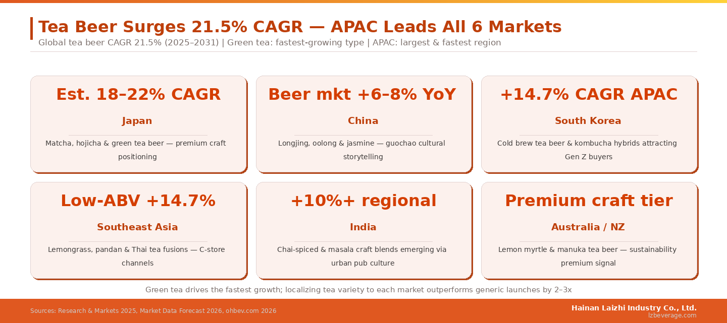 Green tea drives the fastest growth; localizing tea variety to each market outperforms generic launches by 2-3x