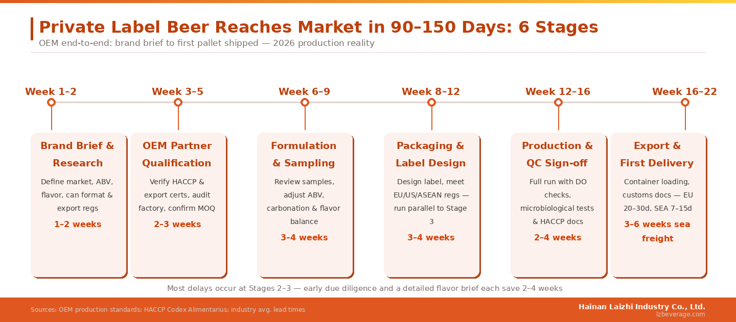 A Private Label Canned Beer Brand Typically Reaches Market in 90-150 Days Across These 6 OEM Stages