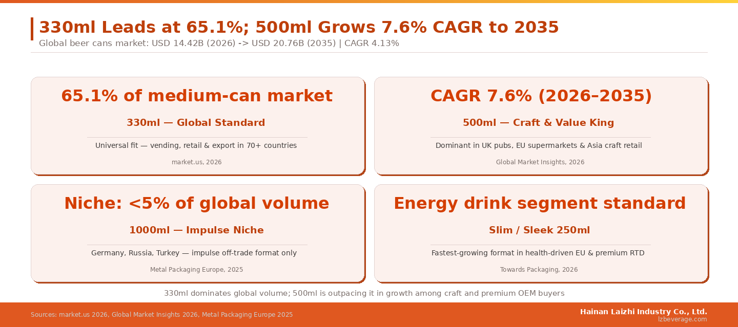 330ml Leads Global Beer Can Sales with 65.1% Market Share in 2026 While 500ml Dominates European Craft Retail