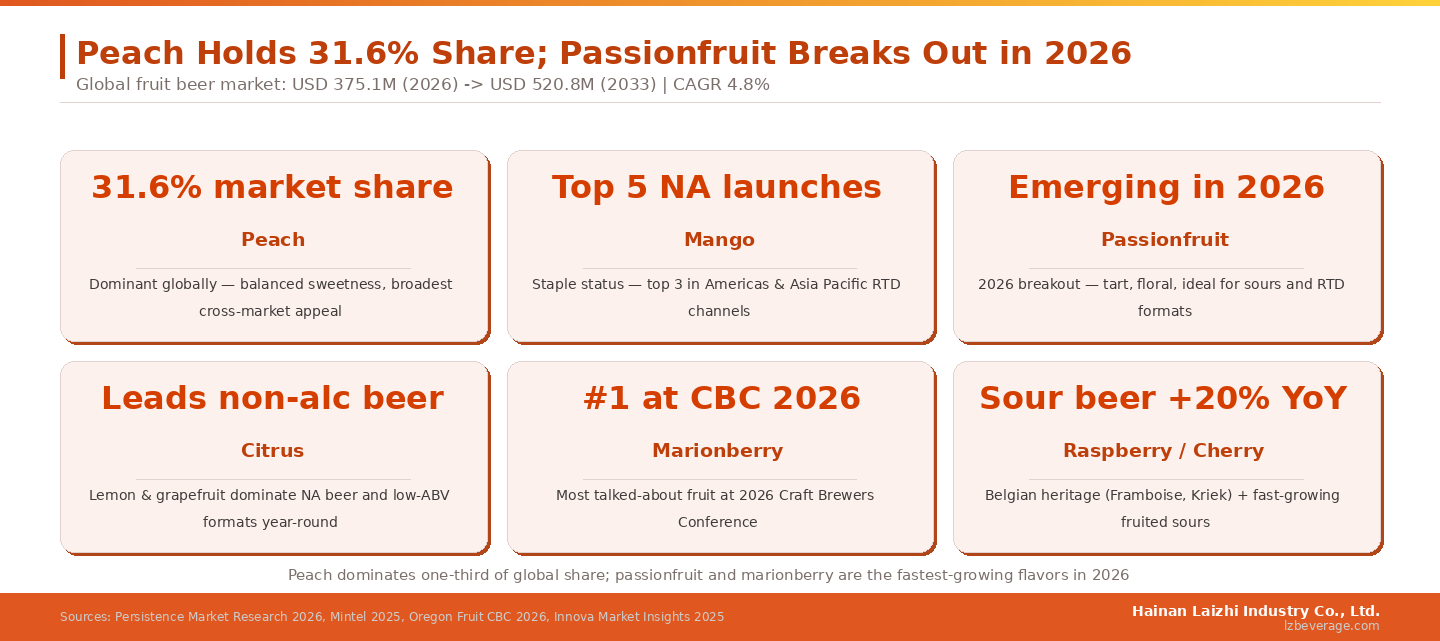 Peach Commands 31.6% of Global Fruit Beer Market in 2026 as Passionfruit Emerges as Breakout Flavor