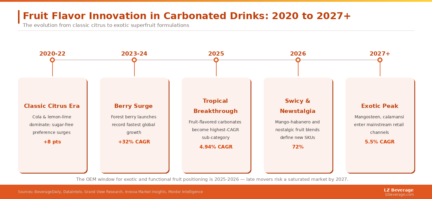 The window for OEM brands to claim exotic and functional fruit flavor positioning is 2025-2026 — late movers risk entering a saturated market by 2027.