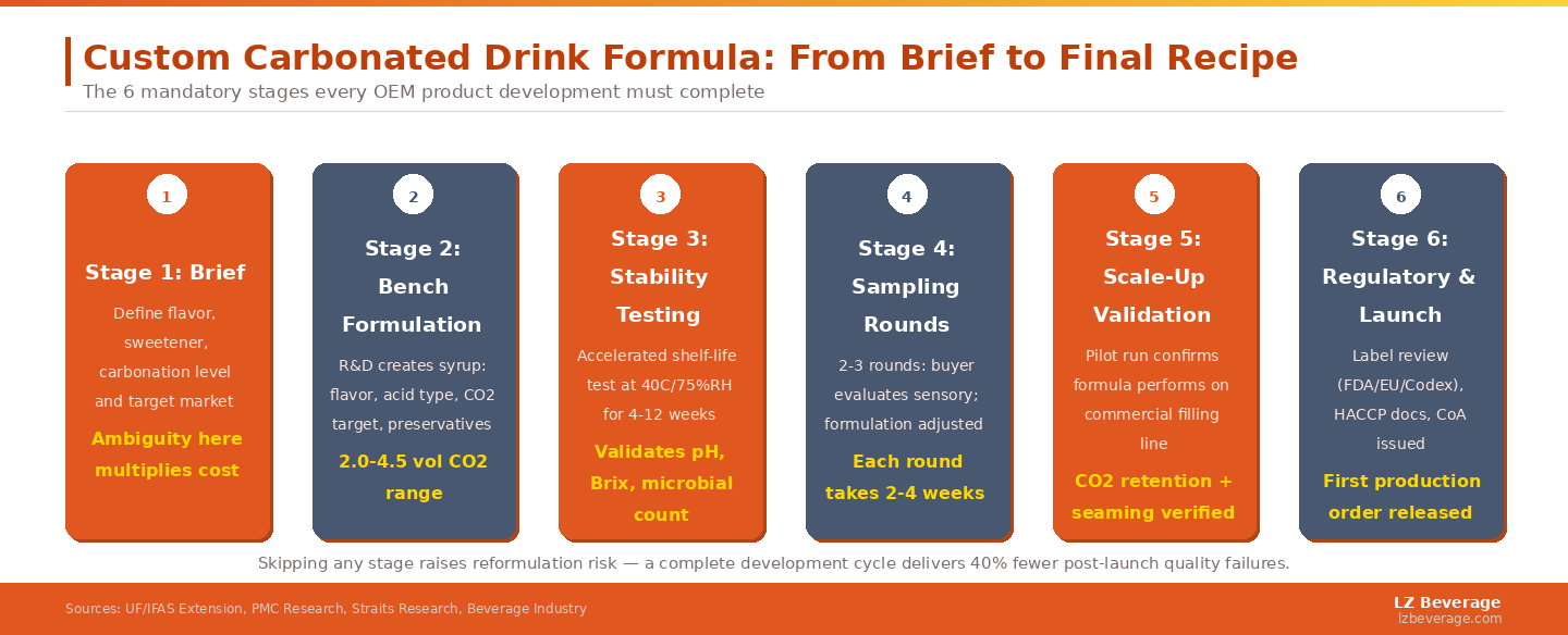 Skipping or compressing any stage increases reformulation risk — buyers who invest in a complete development cycle average 40% fewer post-launch quality issues.