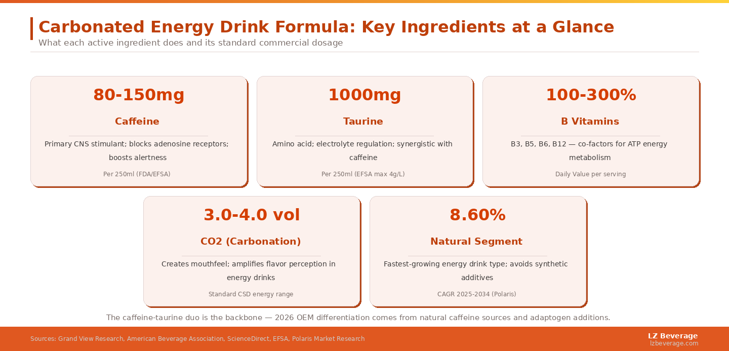 The caffeine-taurine duo remains the commercial backbone — but 2026 OEM buyers are differentiating through natural caffeine sources and adaptogen additions that add label appeal without changing core function.