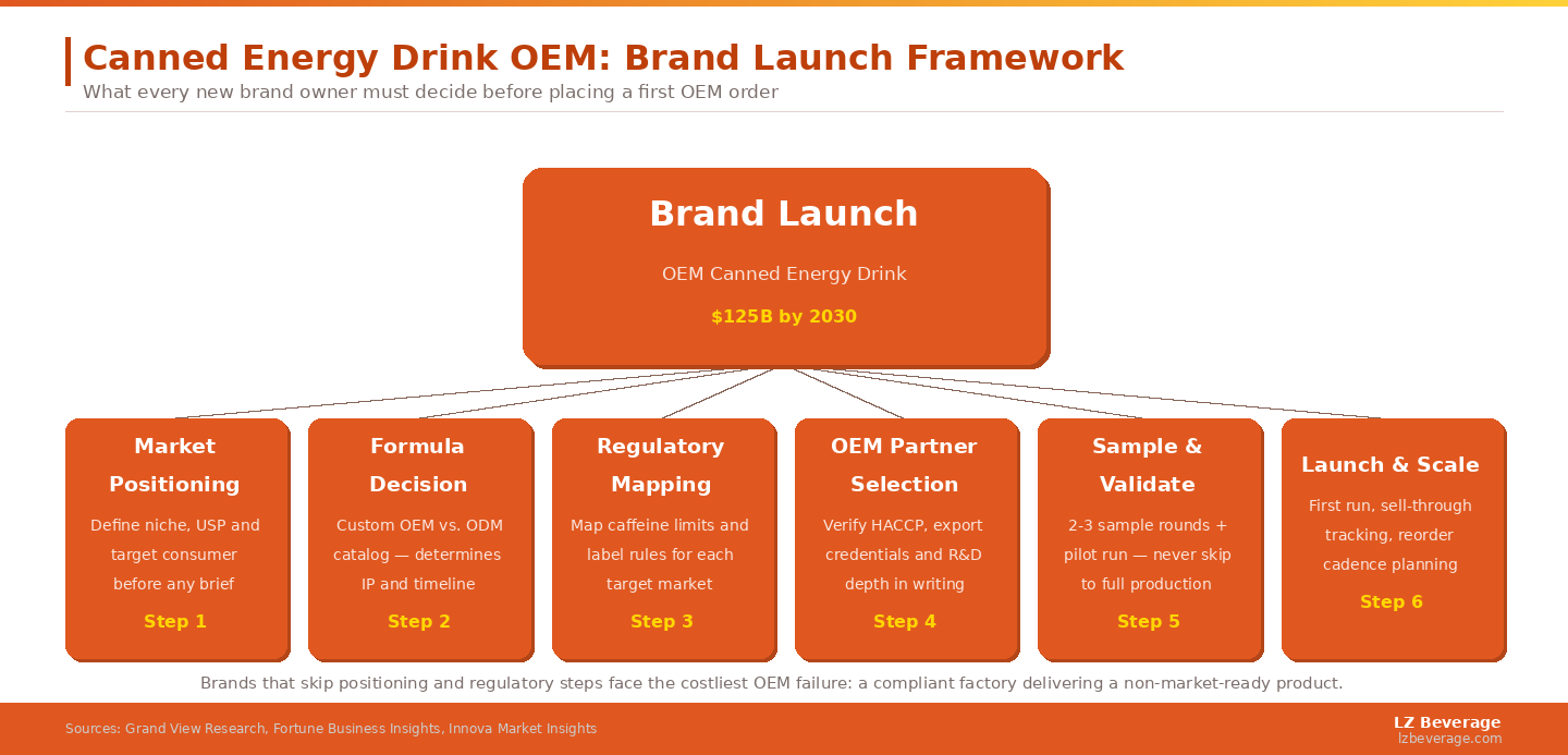 Brands that skip the positioning and regulatory steps before going to production face the most expensive type of OEM failure: a compliant factory delivering a non-market-ready product.
