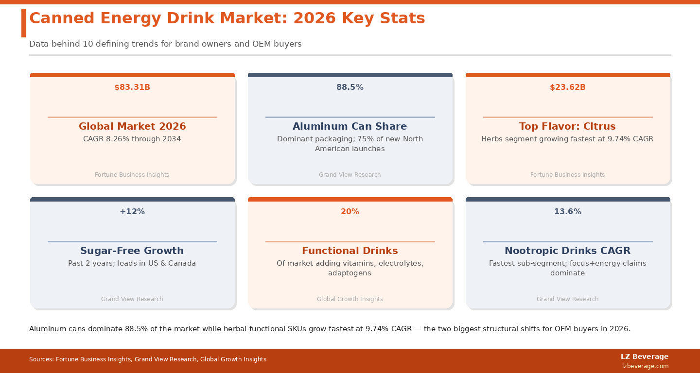 Aluminum cans dominate 88.5% of the market while herbal-functional SKUs grow fastest at 9.74% CAGR - the two biggest structural shifts for OEM buyers in 2026.