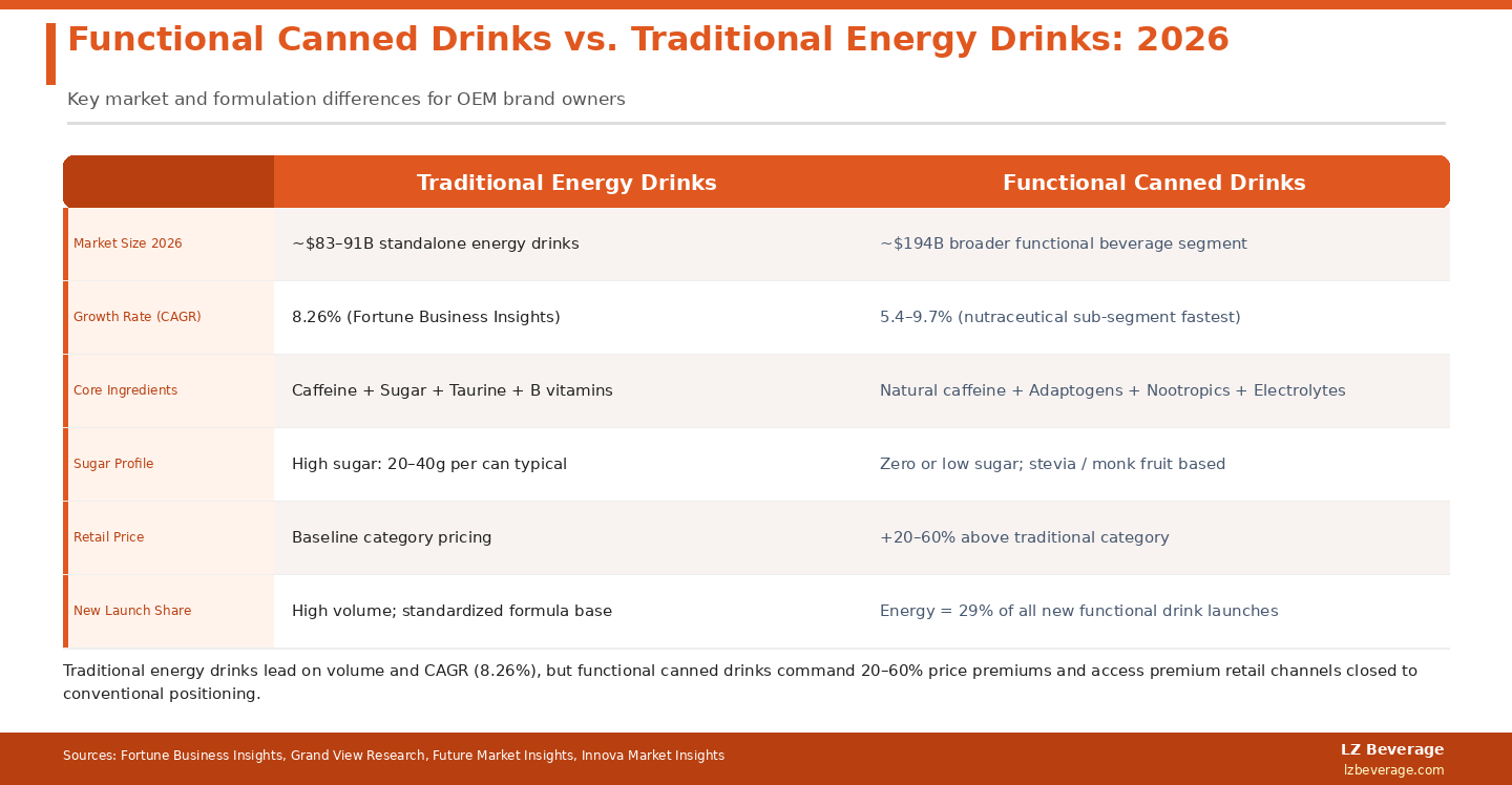 Traditional energy drinks lead on volume and CAGR, but functional canned drinks command 20-60% price premiums and access premium retail channels closed to conventional positioning.