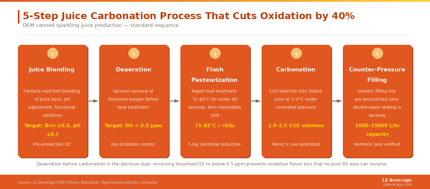Deaeration before carbonation is the decisive step: removing dissolved O₂ to below 0.5 ppm prevents oxidative flavor loss that no post-fill step can reverse.