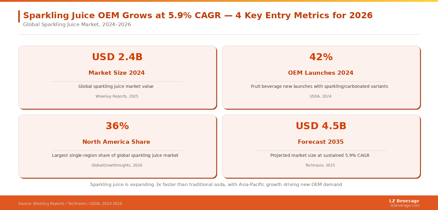 Sparkling juice is expanding 3x faster than traditional soda, with Asia-Pacific growth driving new OEM demand.