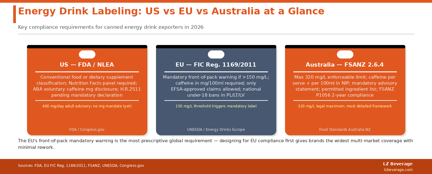 The EU's front-of-pack mandatory warning is the most prescriptive global requirement — designing for EU compliance first gives brands the widest multi-market coverage with minimal rework.