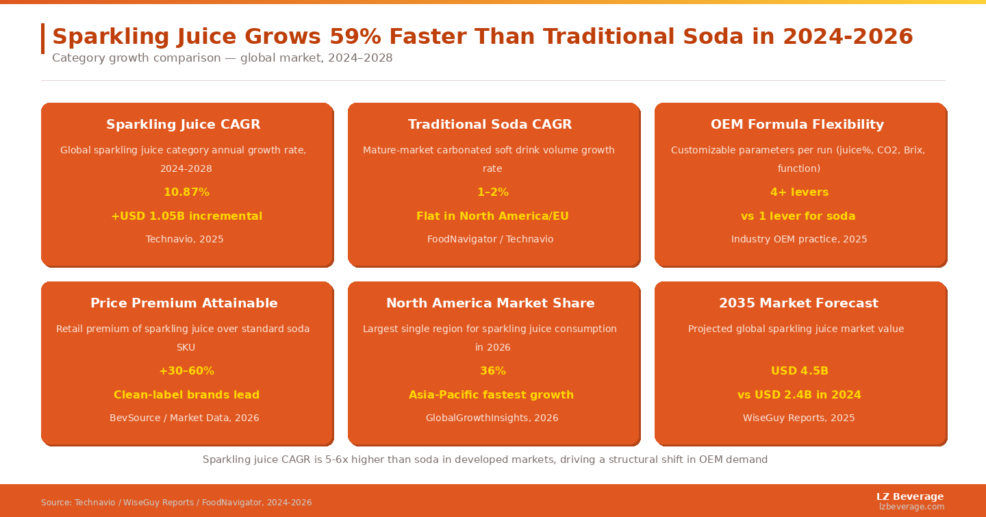 Sparkling juice CAGR is 5–6x higher than soda in developed markets, driving a structural shift in OEM demand.