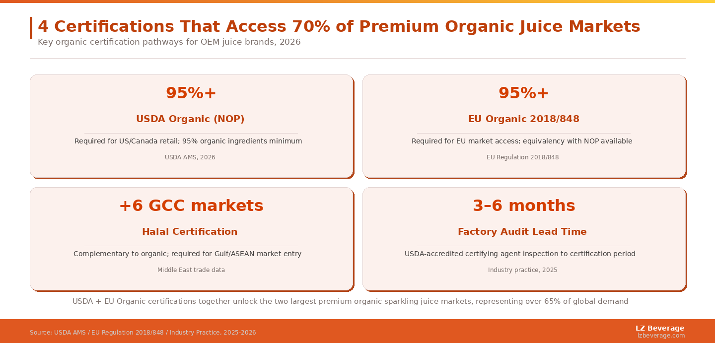 USDA + EU Organic certifications together unlock the two largest premium organic sparkling juice markets, representing over 65% of global demand.