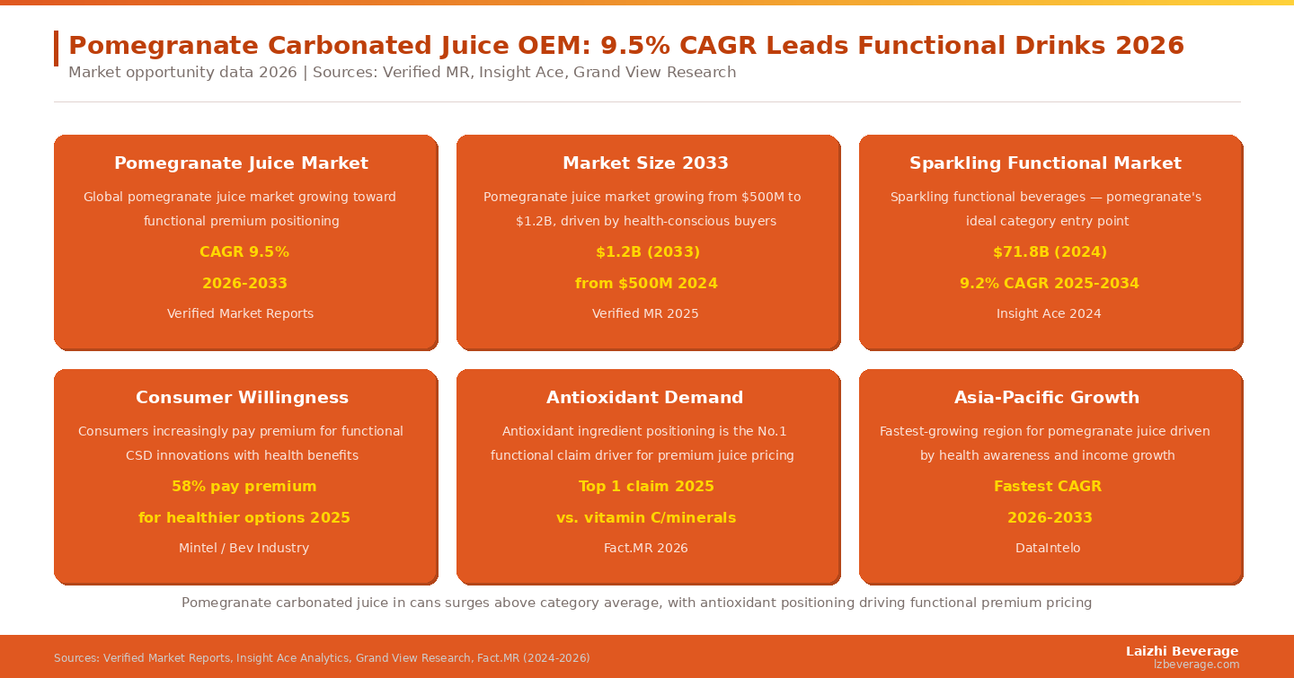 Pomegranate carbonated juice in cans surges above category average, with antioxidant positioning driving functional premium pricing