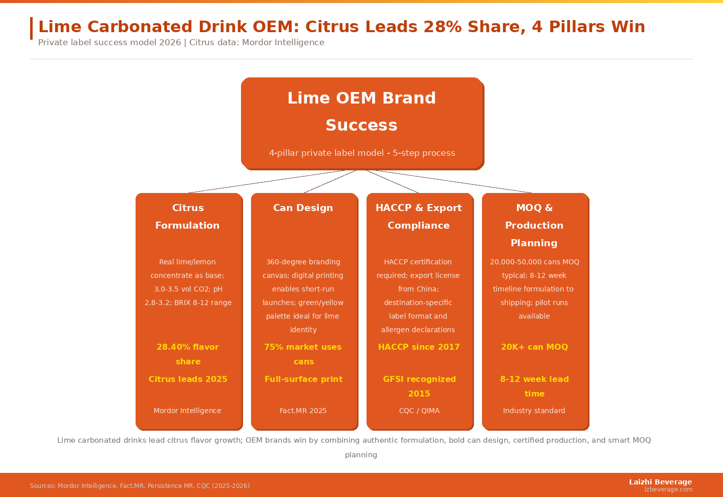 Lime carbonated drinks lead citrus flavor growth; OEM brands win by combining authentic formulation, bold can design, certified production, and smart MOQ planning