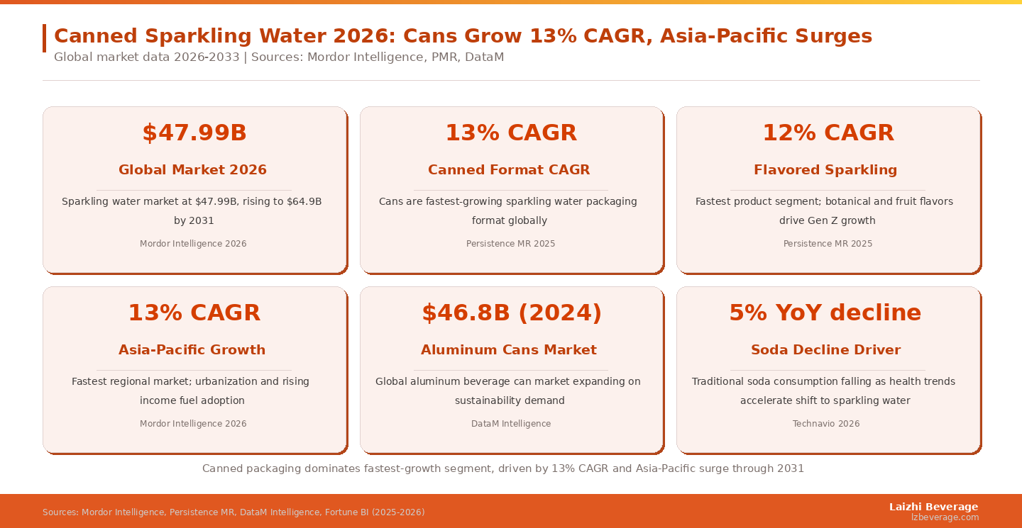 Canned packaging dominates fastest-growth segment, driven by 13% CAGR and Asia-Pacific surge through 2031