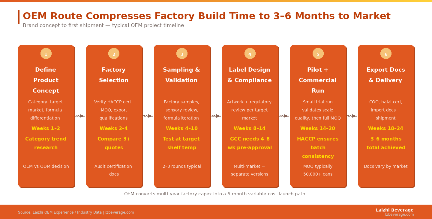 OEM converts multi-year factory capex into a 6-month variable-cost launch path