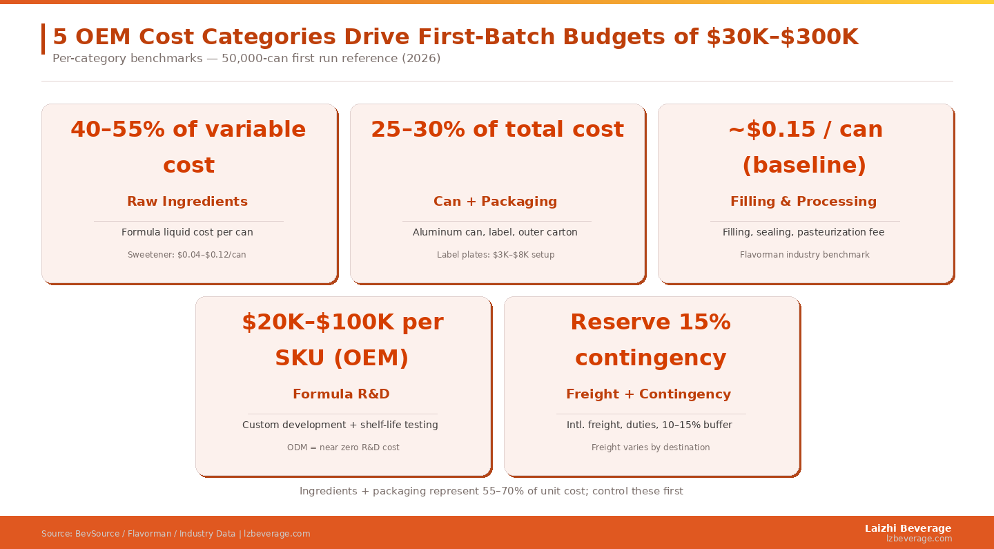 Ingredients + packaging represent 55-70% of unit cost; control these first
