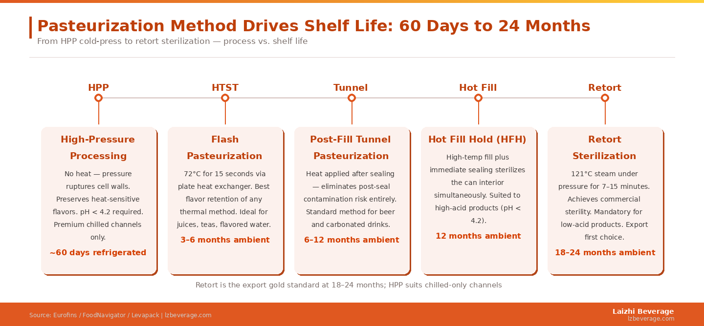 Retort is the export gold standard at 18–24 months; HPP suits chilled-only channels