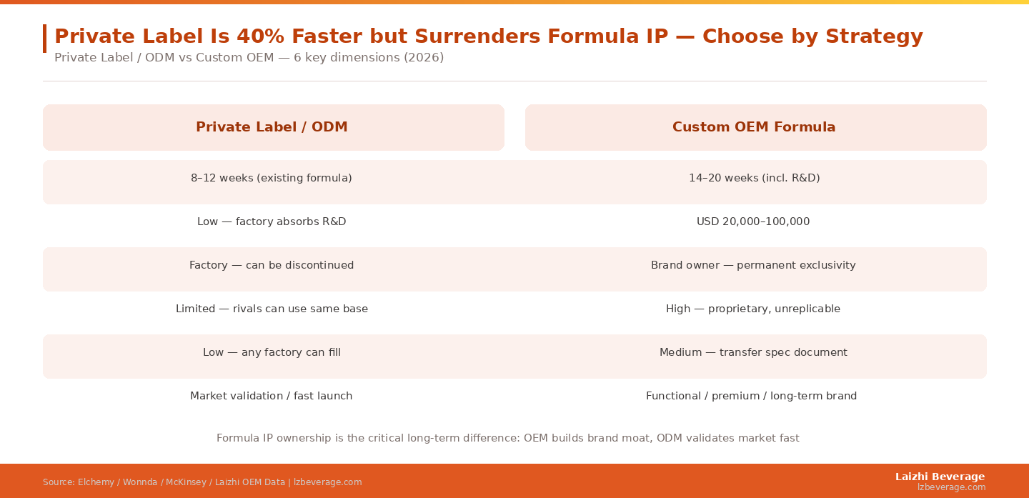Formula IP ownership is the critical difference: OEM builds brand moat, ODM validates market fast