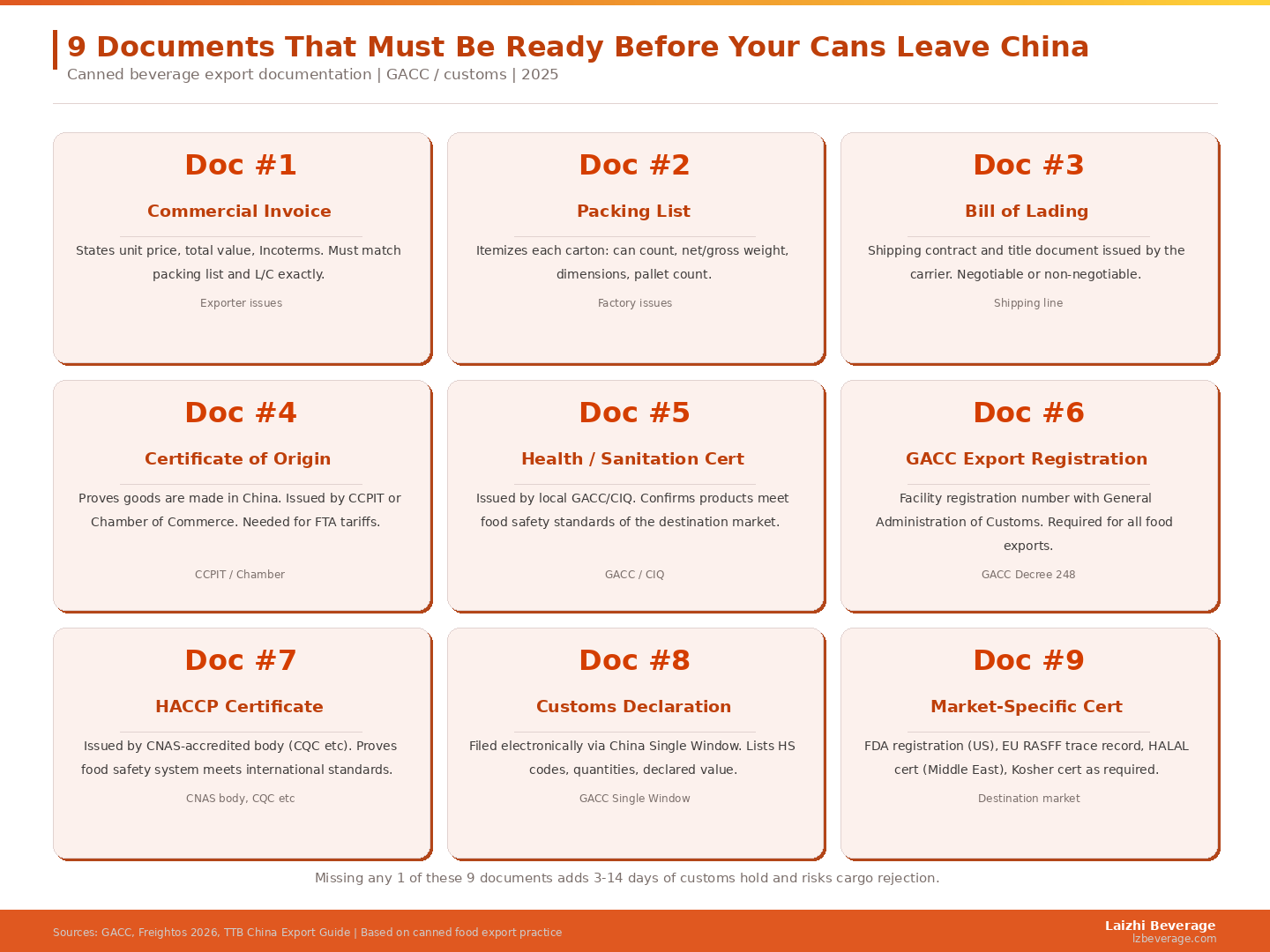 The nine export documents for canned beverages — issued by five different parties across a 7-14 day pre-shipment window. Missing any one adds 3-14 days of customs delay.