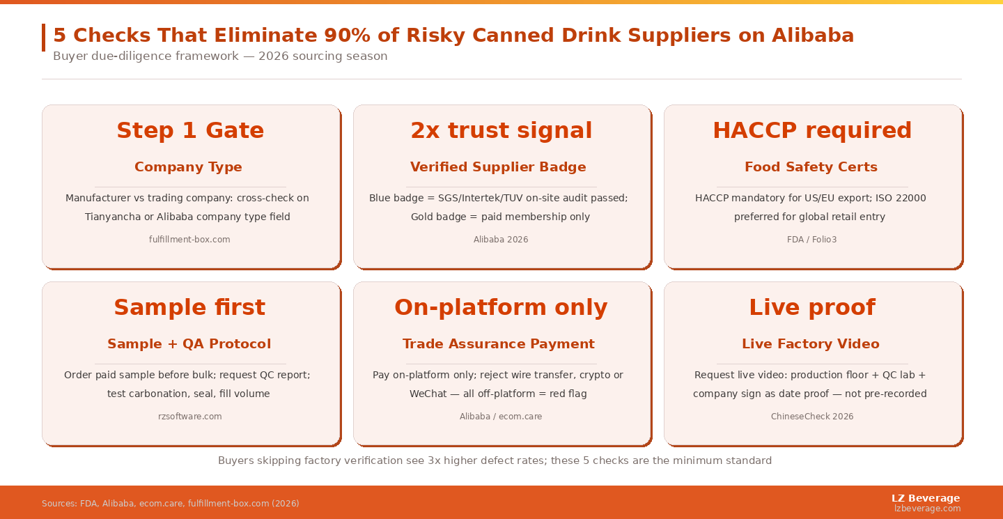 Buyers who skip factory verification see 3x higher defect rates — these five checkpoints are the minimum standard for any new canned beverage supplier relationship in 2026.