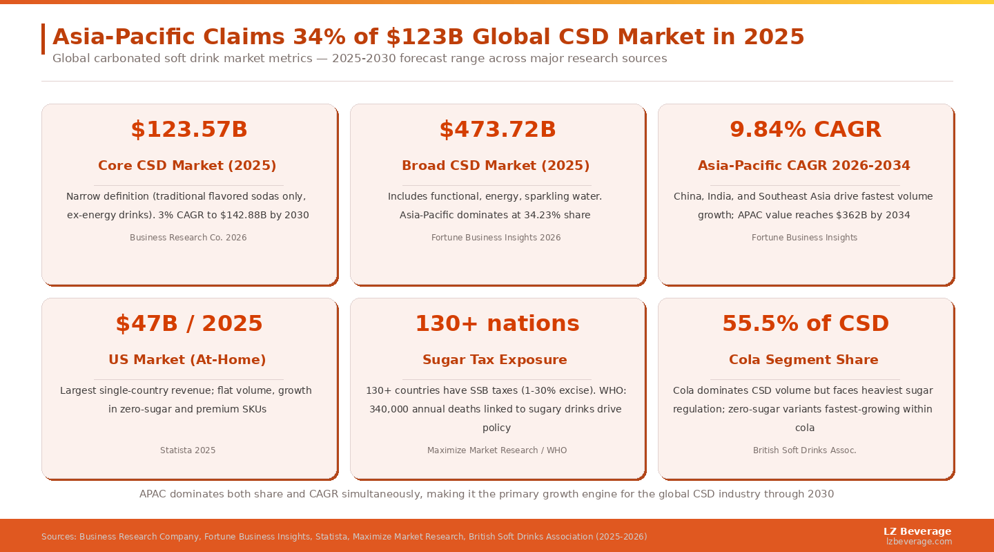 Asia-Pacific dominates CSD market share and CAGR simultaneously — a combination that makes the region the primary incremental volume engine for the global industry through 2030.