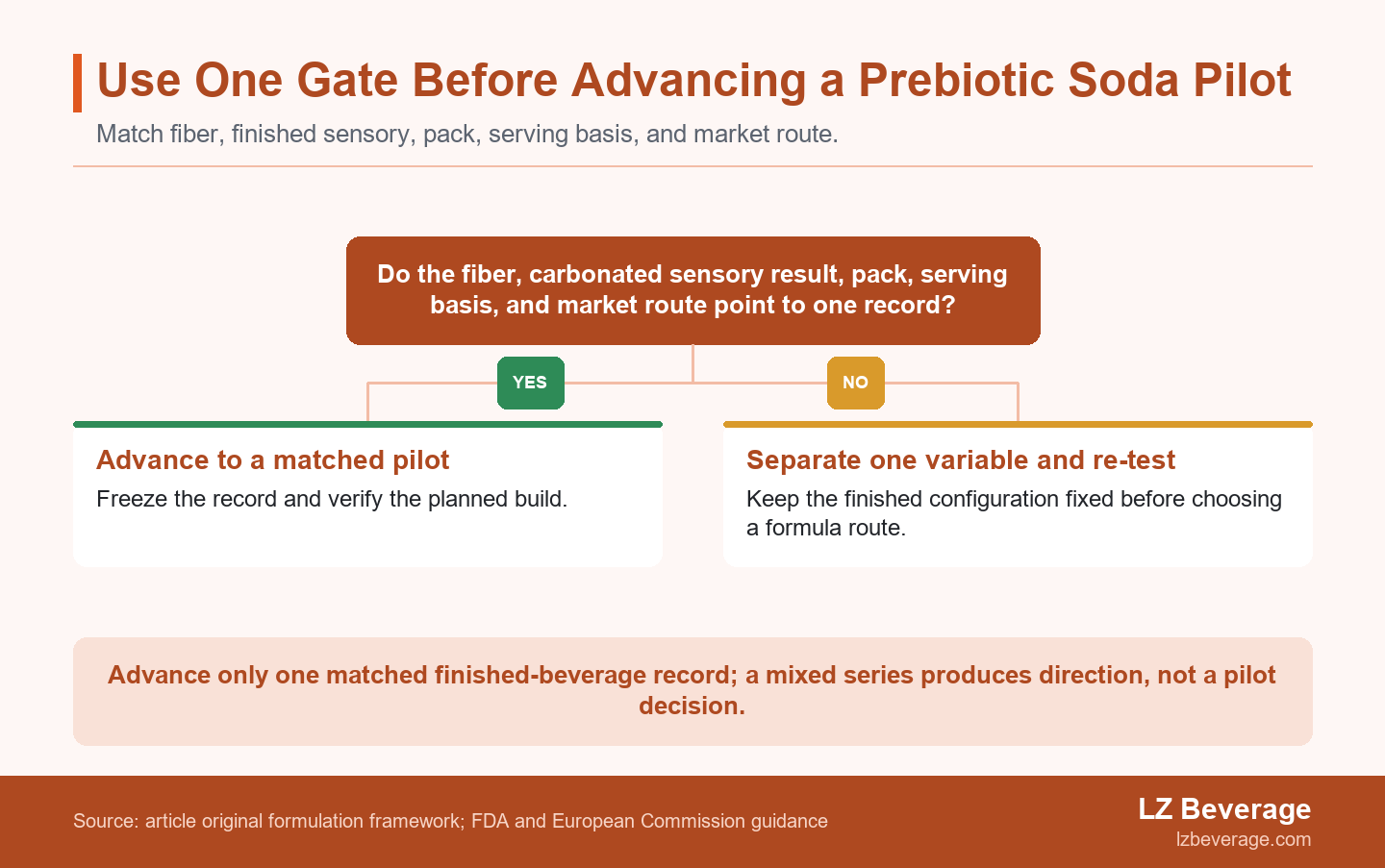 Decision branch for a prebiotic soda pilot showing when a matched fiber, sensory, pack, serving, and market record can advance.