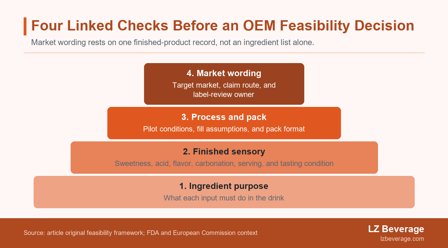 Four-tier feasibility pyramid for a clean-label carbonated drink: ingredient purpose, finished sensory, process and pack record, then market wording.