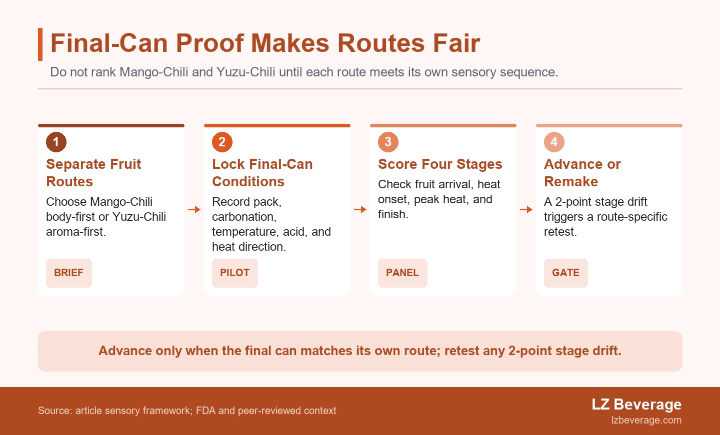 Four-gate flow showing a swicy beverage route moving from fruit-route selection through final-can conditions and four sensory scores to a two-point retest decision.
