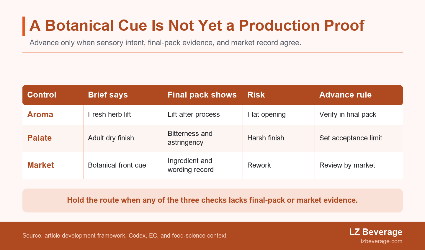 Conflict matrix comparing botanical aroma, palate finish, and market wording with the final-pack evidence and decision rule required for each.