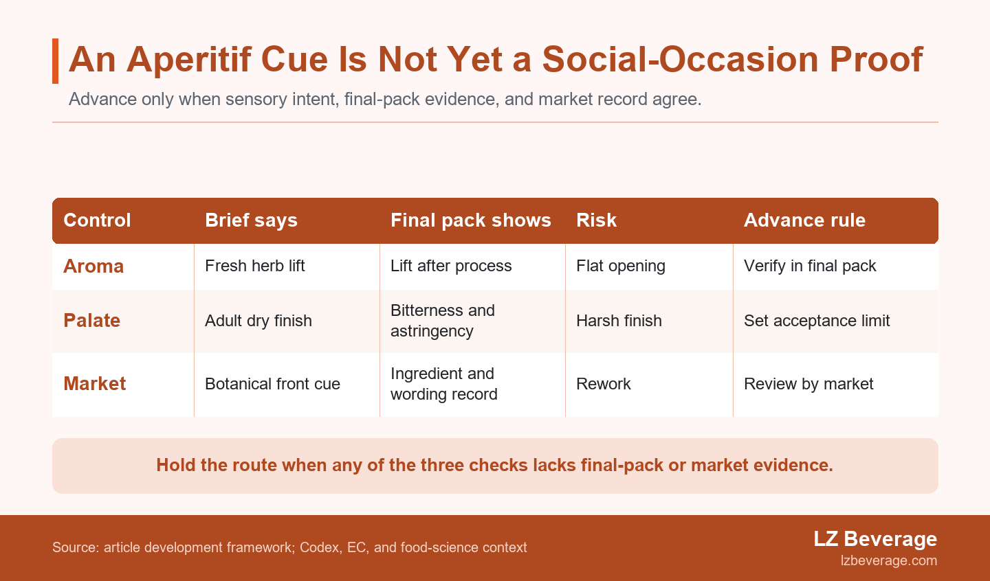 Conflict matrix comparing botanical aroma, palate finish, and market wording with the final-pack evidence and decision rule required for each.