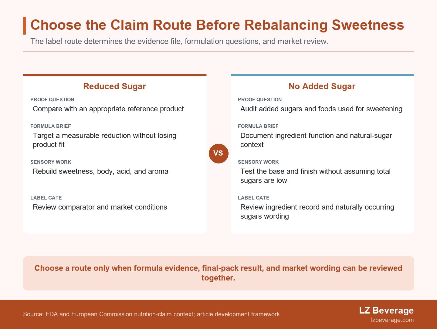 Side-by-side comparison of reduced-sugar and no-added-sugar beverage claim routes, showing the reference-product and ingredient-audit evidence required before final-pack and market review.