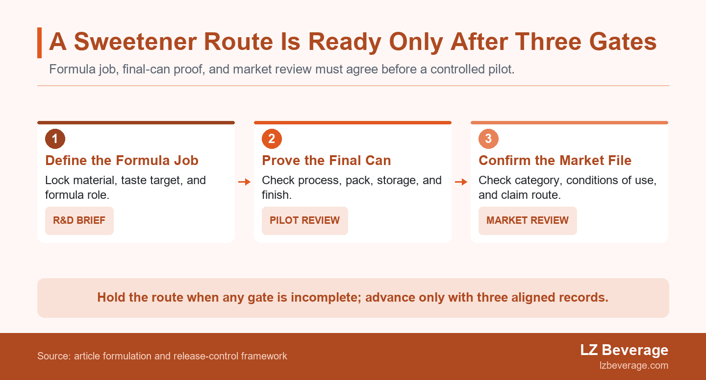 Three-gate path showing a canned-drink sweetener route moving from formula job to final-can proof and destination-market review before a controlled pilot.