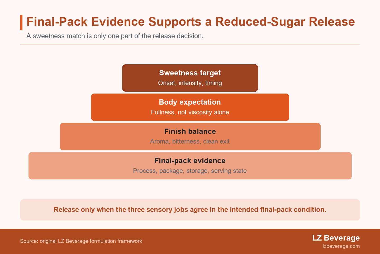 Four-level pyramid linking sweetness, body, finish, and final-pack evidence to a reduced-sugar RTD release decision