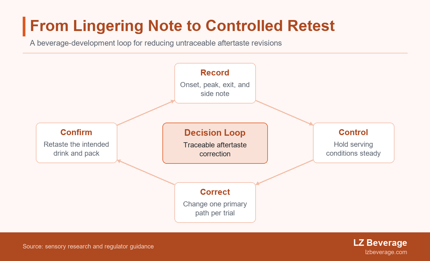 A four-step beverage R&D loop showing record the finish, isolate one change, retaste in beverage context, and confirm in the intended pack.