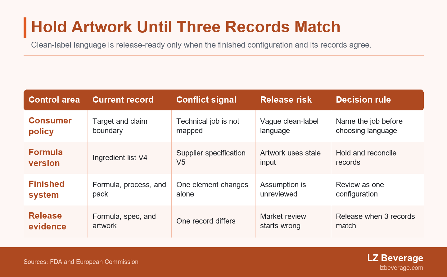 Conflict matrix showing clean-label policy, formula records, package assumptions, and label artwork converging only after three documents match.