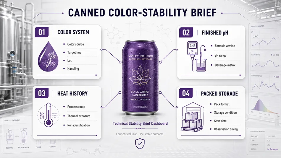 Four key variables for a canned beverage color stability brief: color system, finished pH, heat history and storage condition