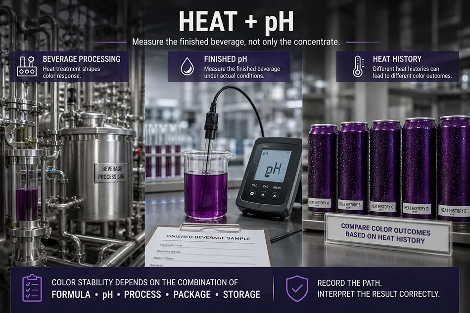 Finished beverage color stability evaluation showing pH measurement and thermal processing history