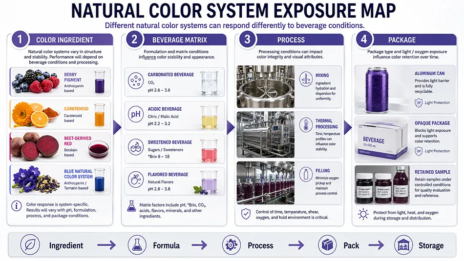 Natural beverage color system exposure map from color ingredient and premix to finished canned drink