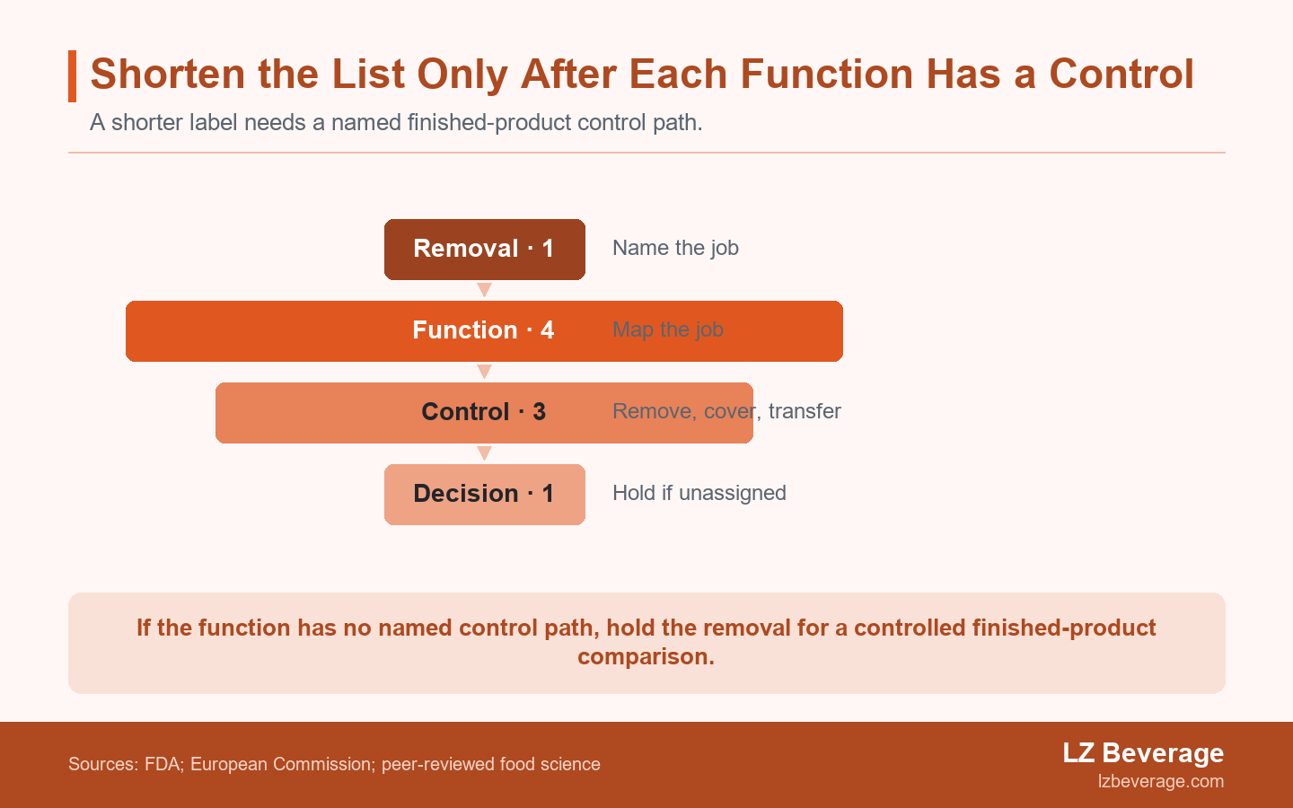 Evidence funnel showing a proposed ingredient removal moving through function mapping into three control paths, with unassigned functions held for a controlled comparison.